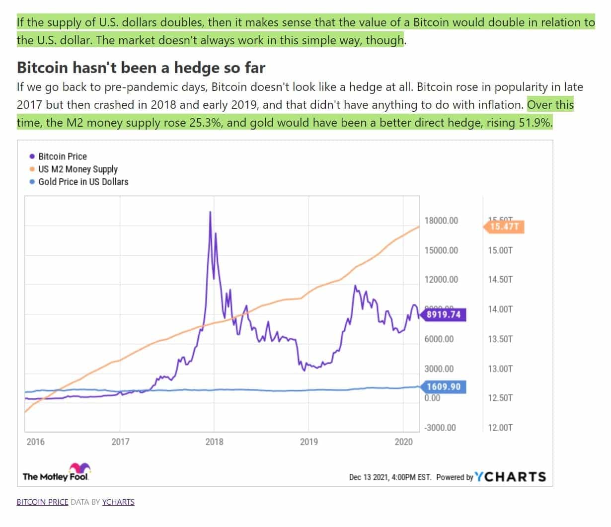 Chart Showing that Gold was a Better Hedge During Times of Heavy Bitcoin Drops, Though Interestingly, Neither Asset Comes Close to Outpacing That Insane Rise in the Money Supply Caused by the Fed Printing Image via The Motley Fool 