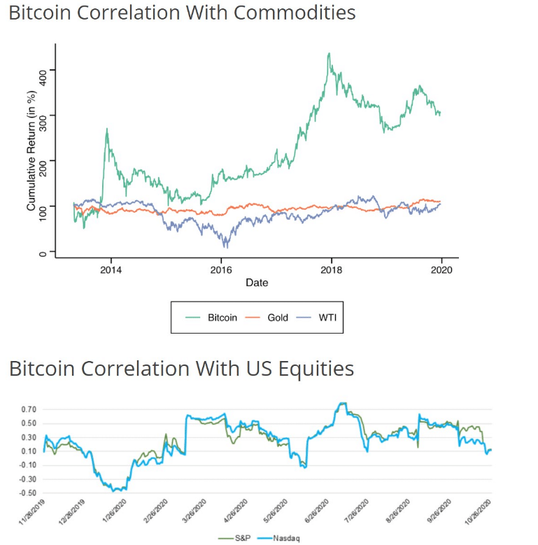 bitcoin correlation