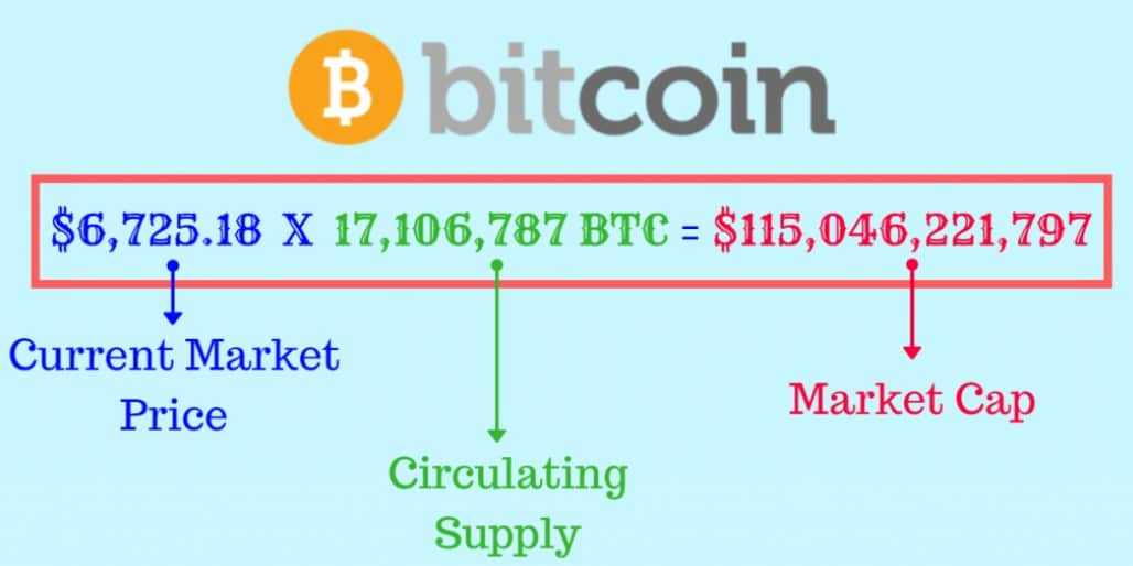 How to Calculate Market Cap