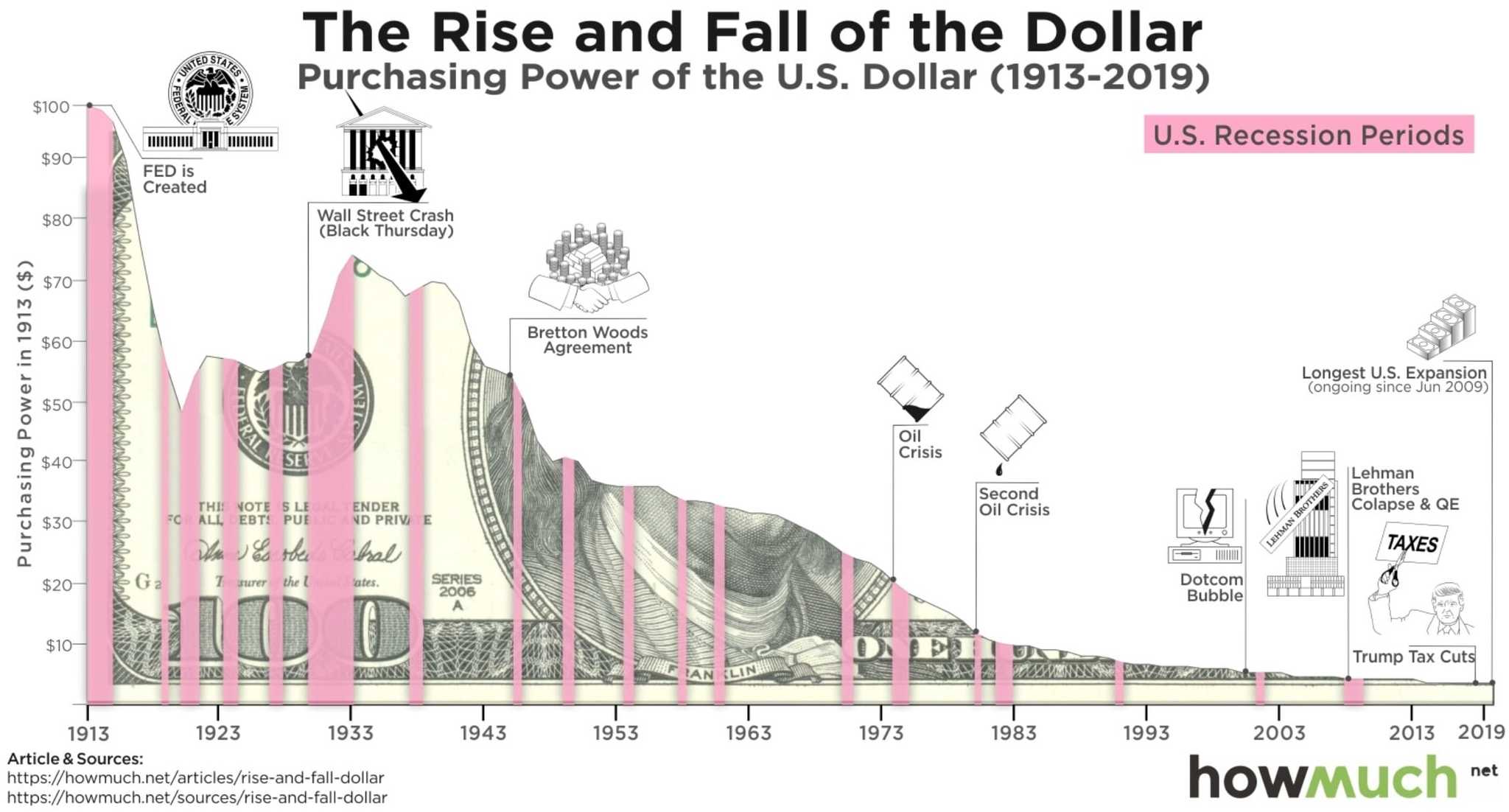 The Rise and Fall of the Dollar