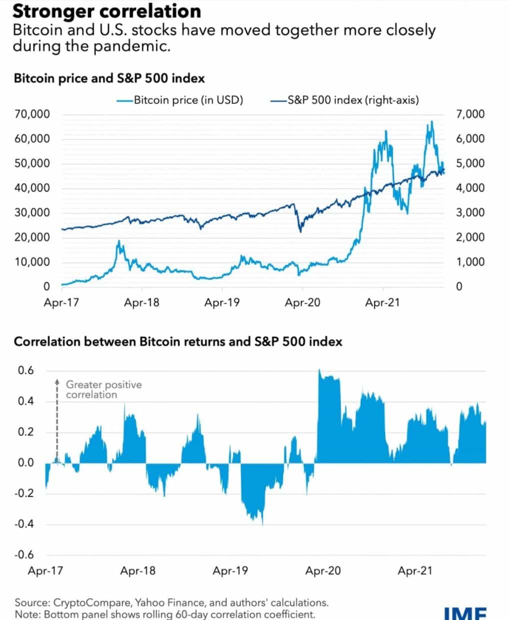 Bitcoin Correlation