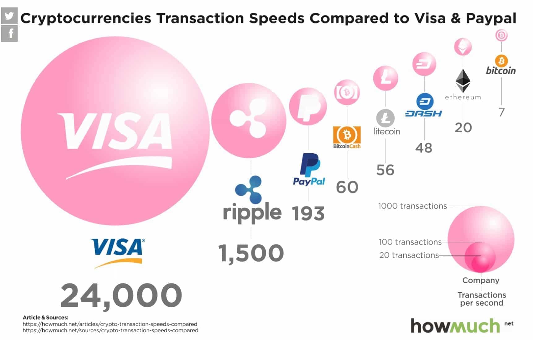 Cryptocurrency Transaction Speeds
