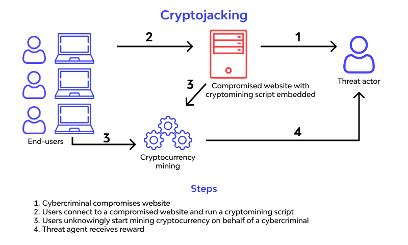 Cryptojacking Process