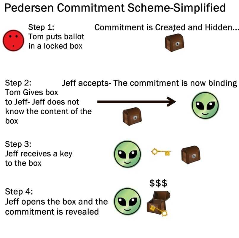 Pedersen Commitment Scheme