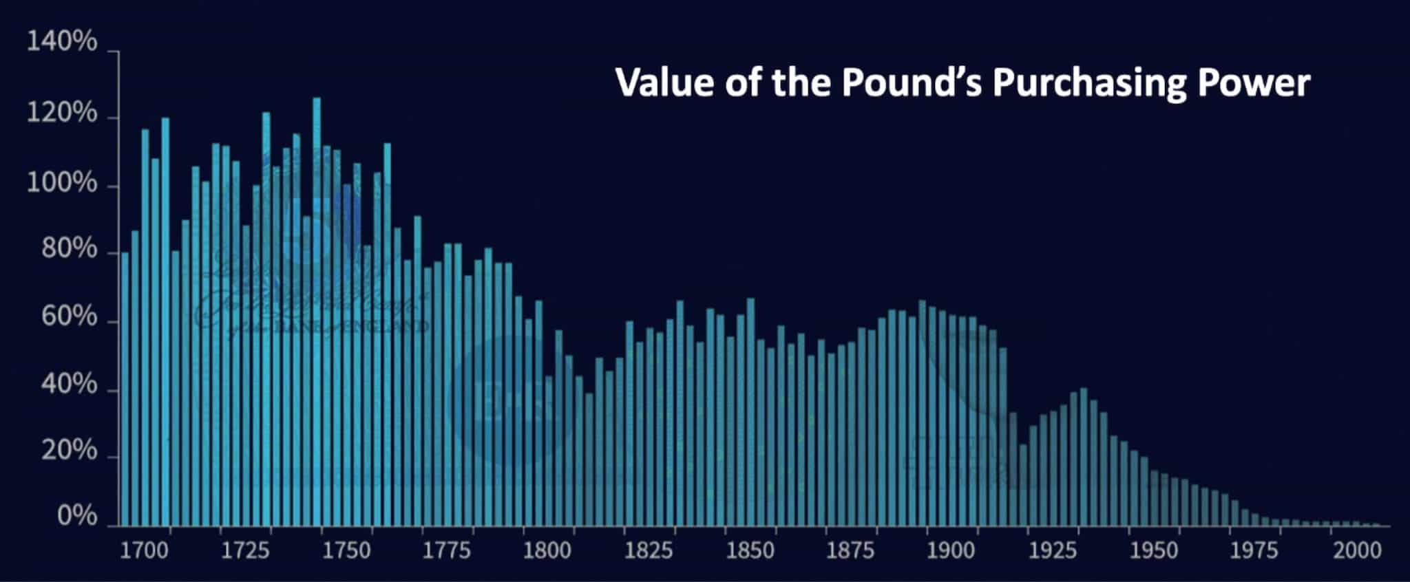 Pound Purchasing Power
