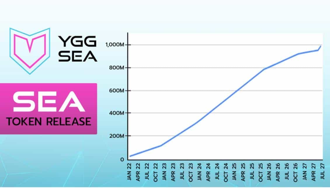 YGG SEA token release
