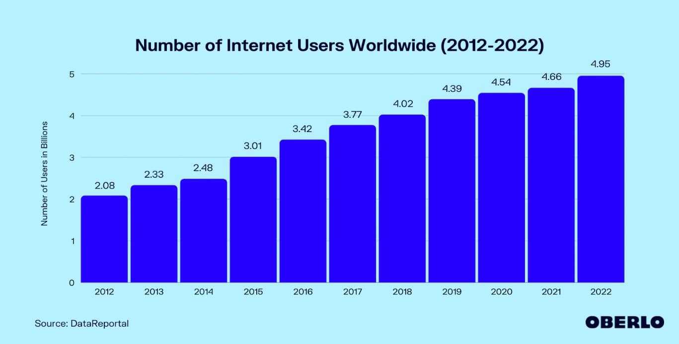 global internet usage