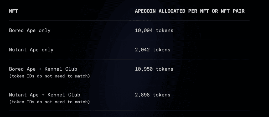 ApeCoin Airdrop Criteria