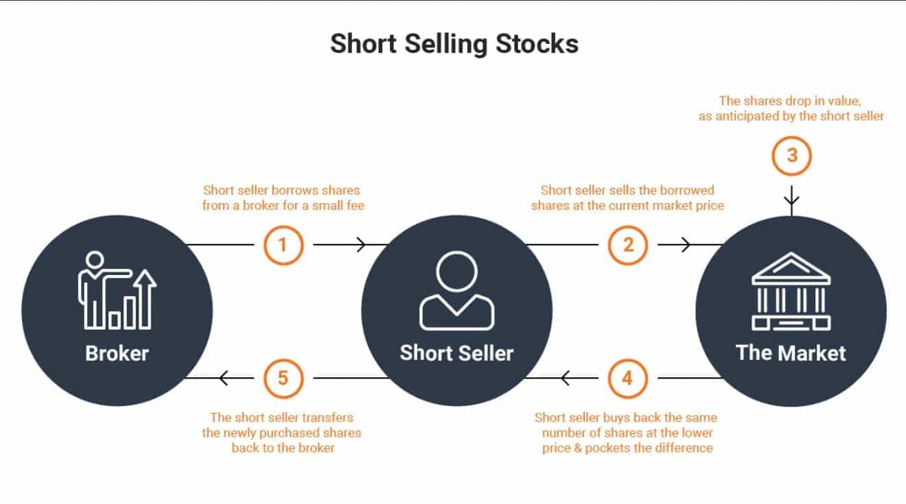 Short selling example