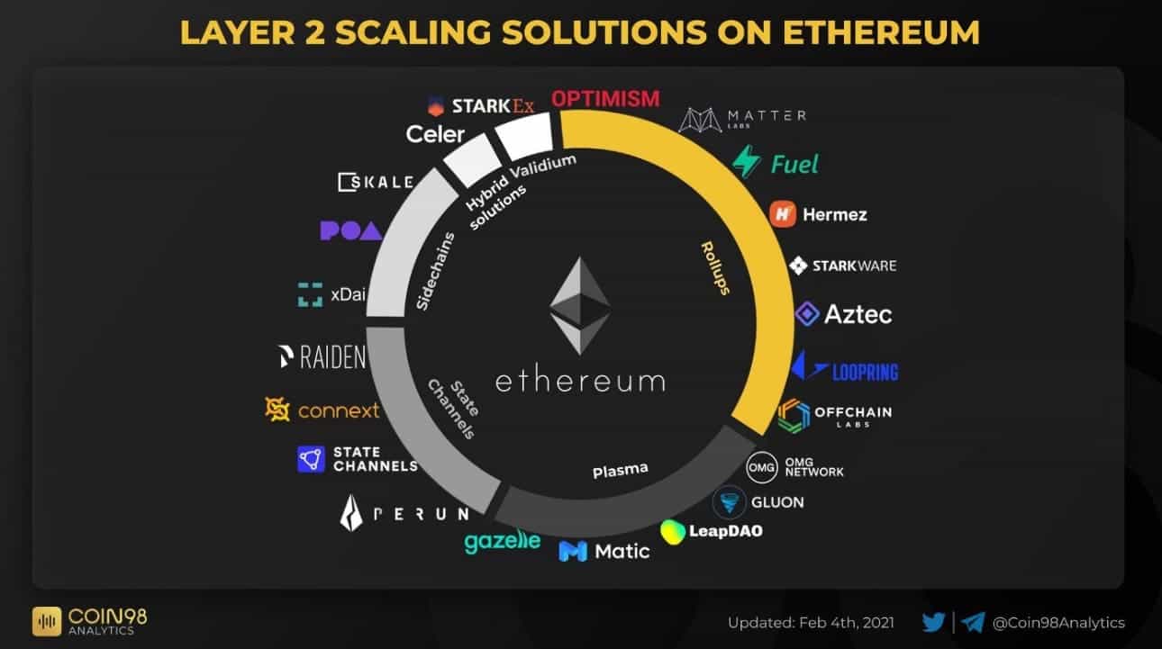 scaling solutions