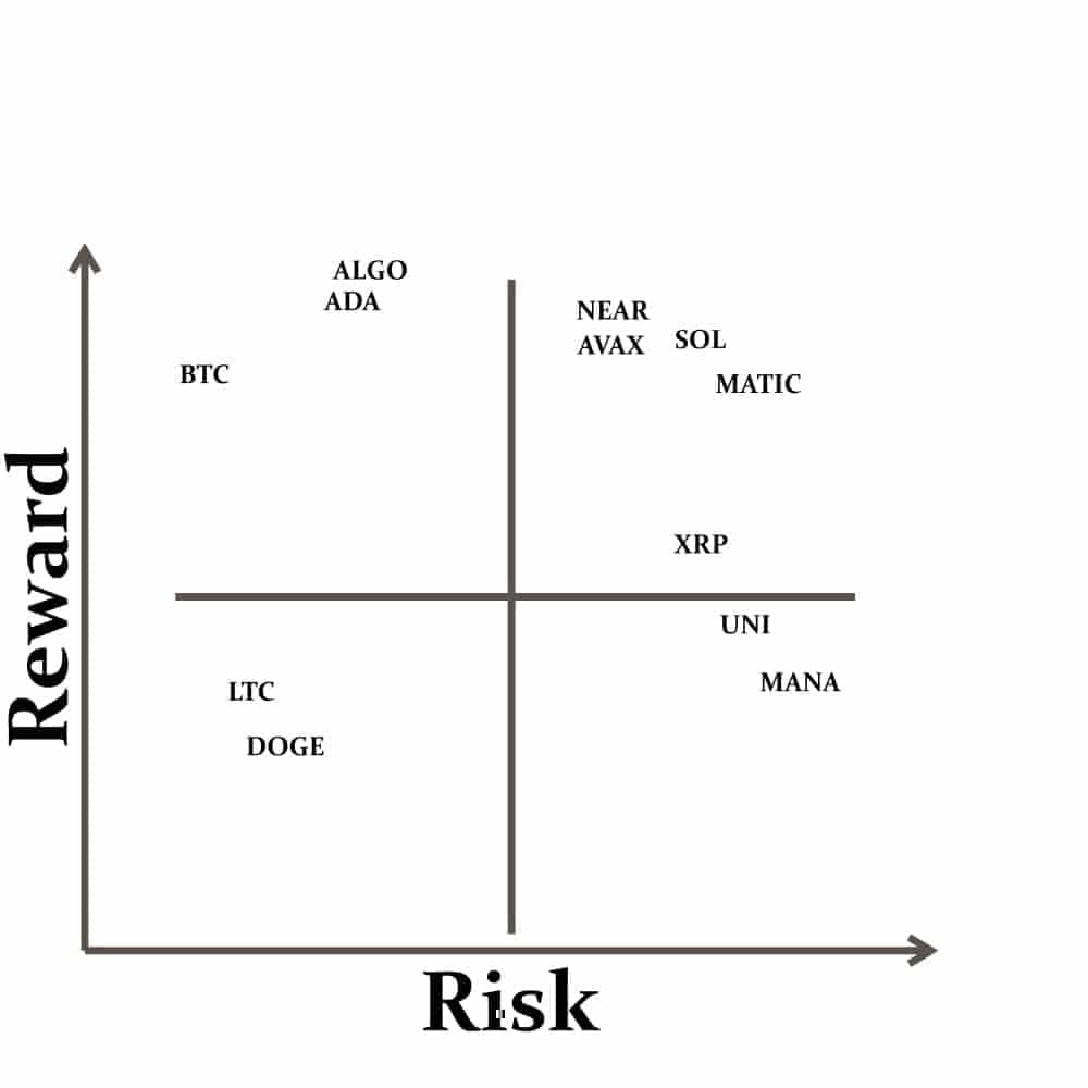 risk reward crypto