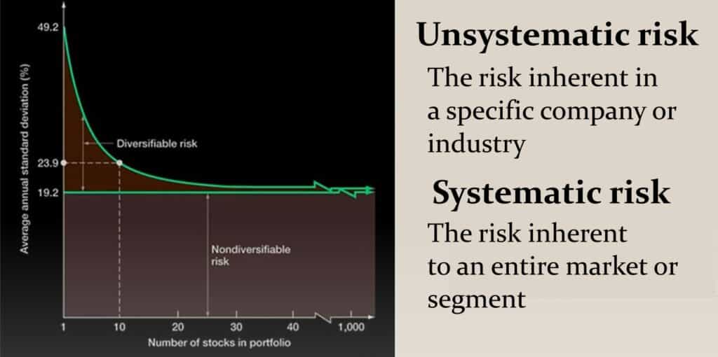 systematic vs unsystematic risk graph