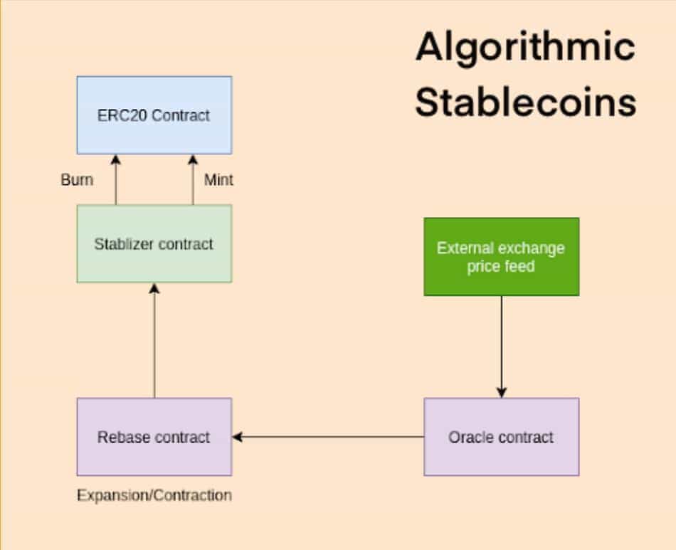 algorithmic stablecoin working