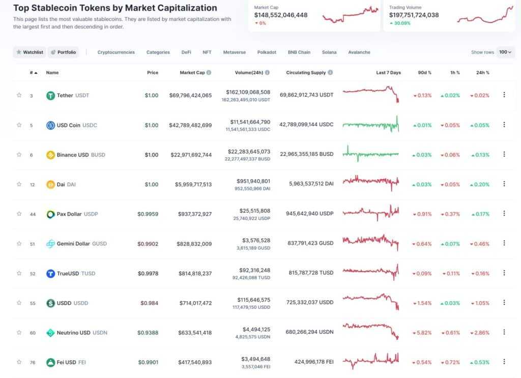 largest stablecoins
