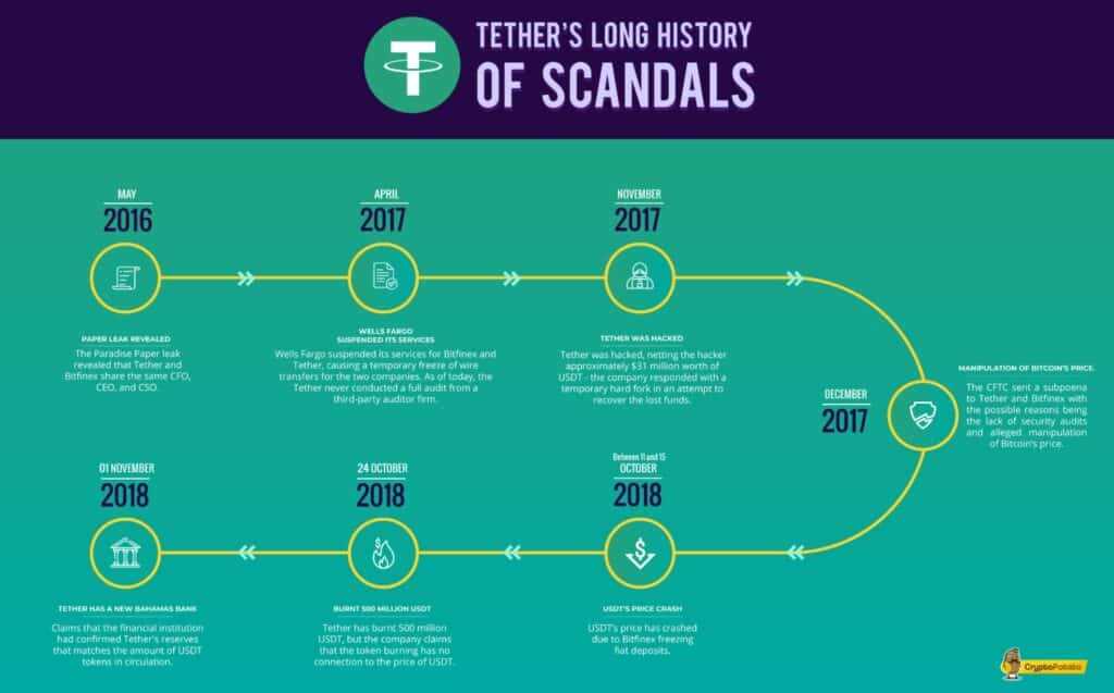 tether scandals