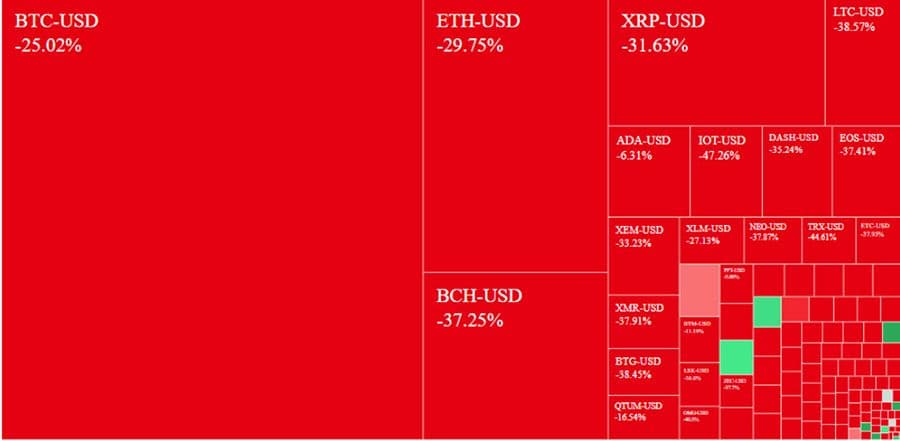 Cryptocurrency Markets Bleed Out With End of Year Sell-Off