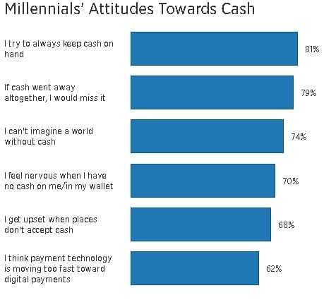 Millennial's Attitudes towards Cash