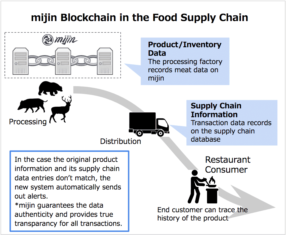 Mijin Supply Chain Management