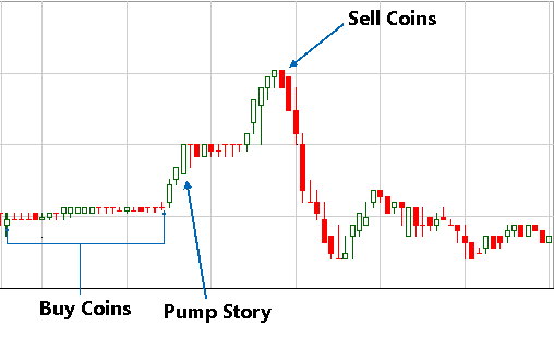 Pump and Dump Formation