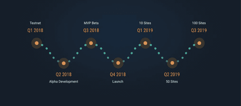 WAX Project Roadmap