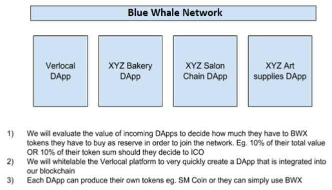 Provinces at Blue Whale White Label dApps