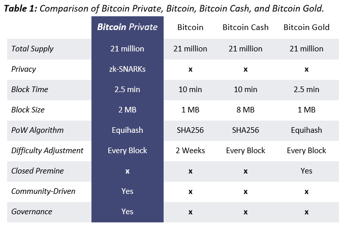 Bitcoin Private Comparisons