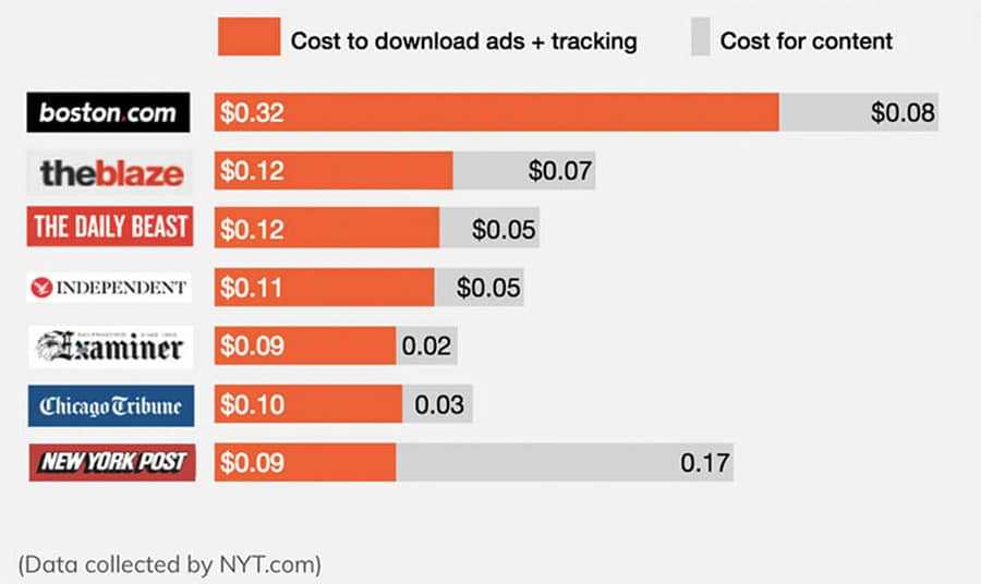 Ad Costs Compared
