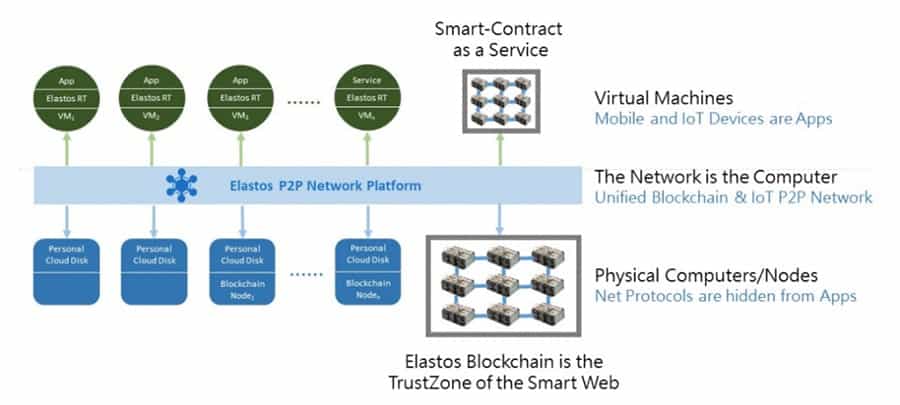 Overview of Elatos Smart Web