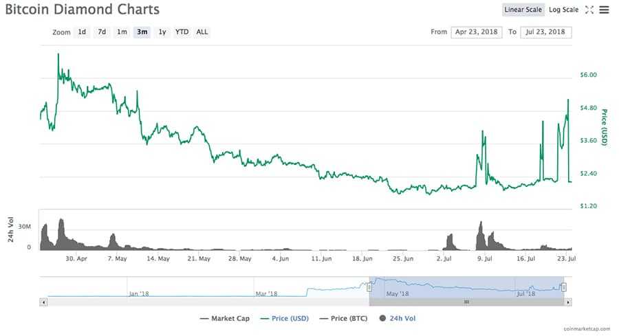 Wild Bitcoin Price Swings