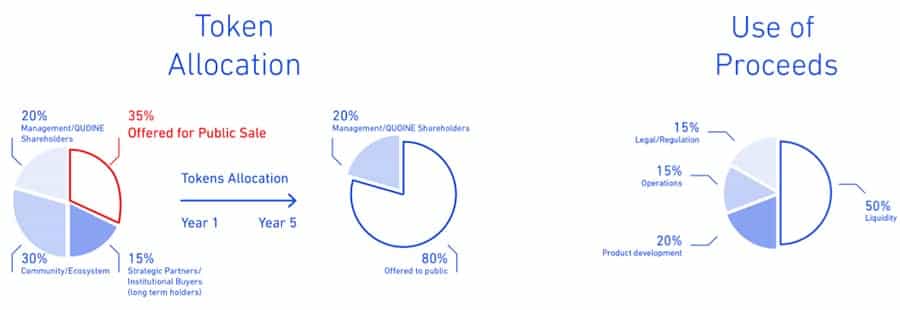 QASH Token Allocation from Crowd Sale