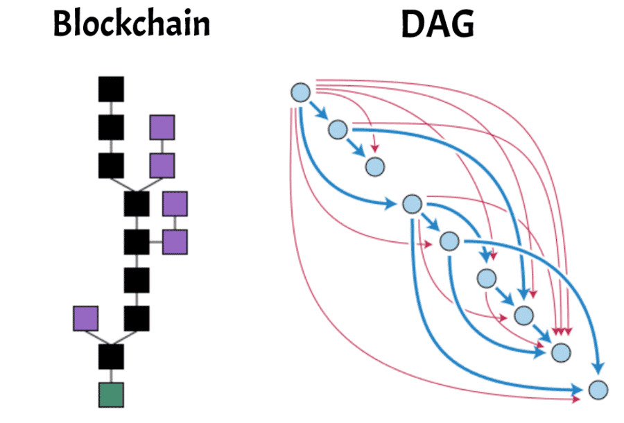 Blockchain vs. DAG