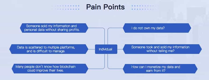 Personal Data Pain Points