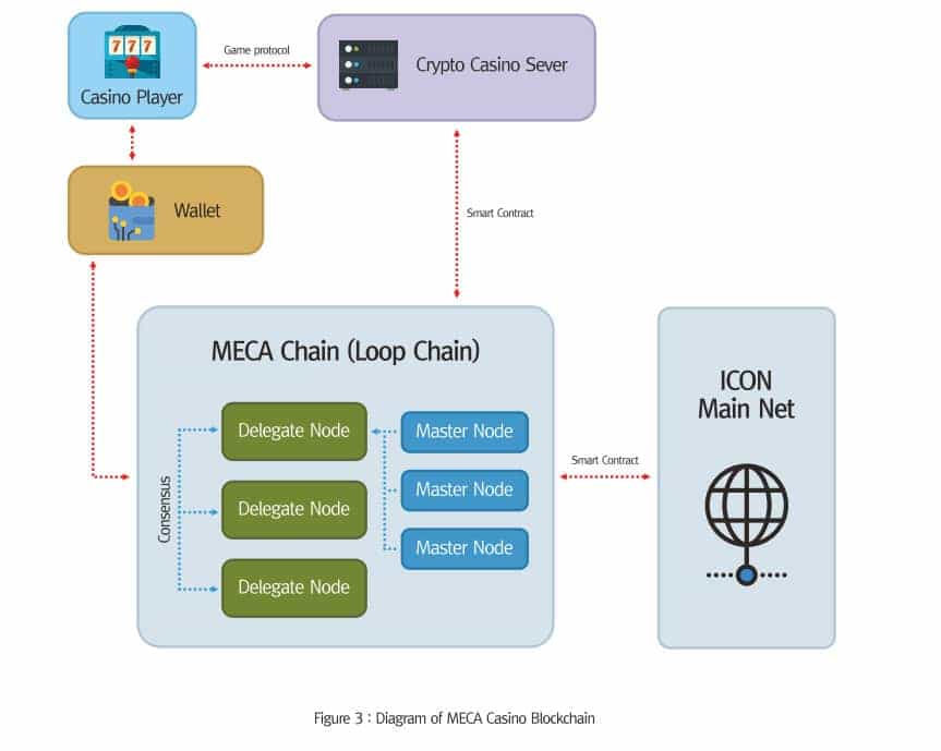 MECA Casino Blockchain Ecosystem