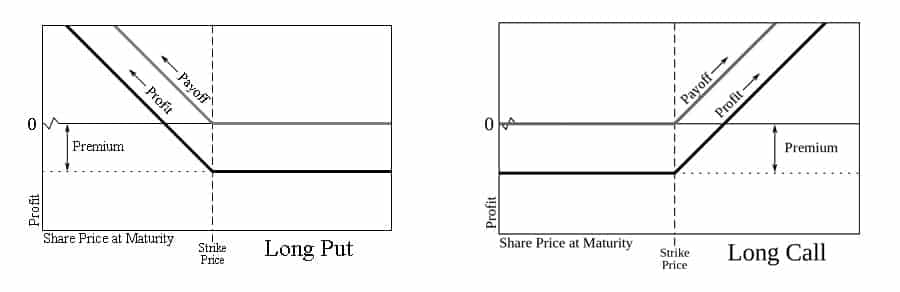 Payoff diagram of long CALL Option