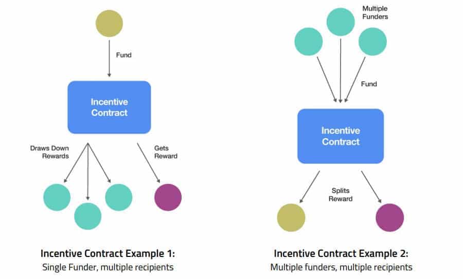 Incentive Contracts Theta Network