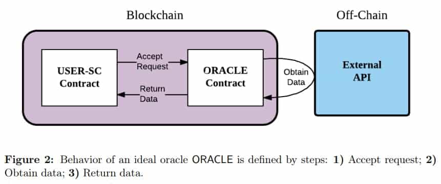 Chainlink connection to Smart Contracts