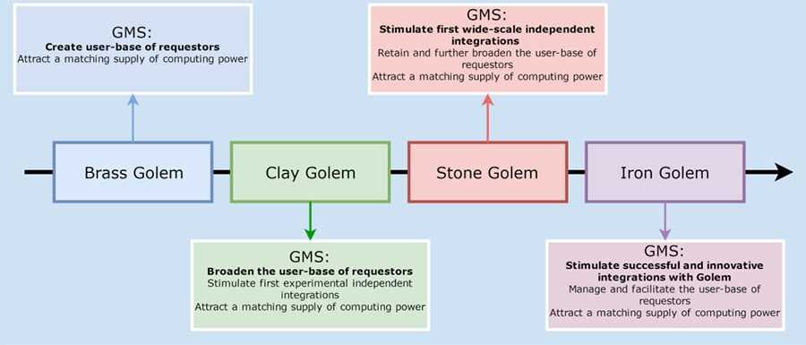 Golem Roadmap