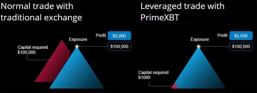 PrimeXBT Leverage