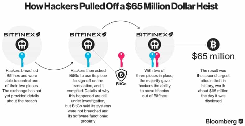 Bitfinex hack