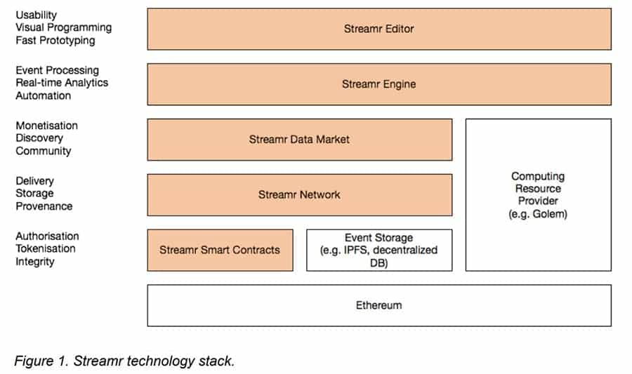 Streamr Technology Stack