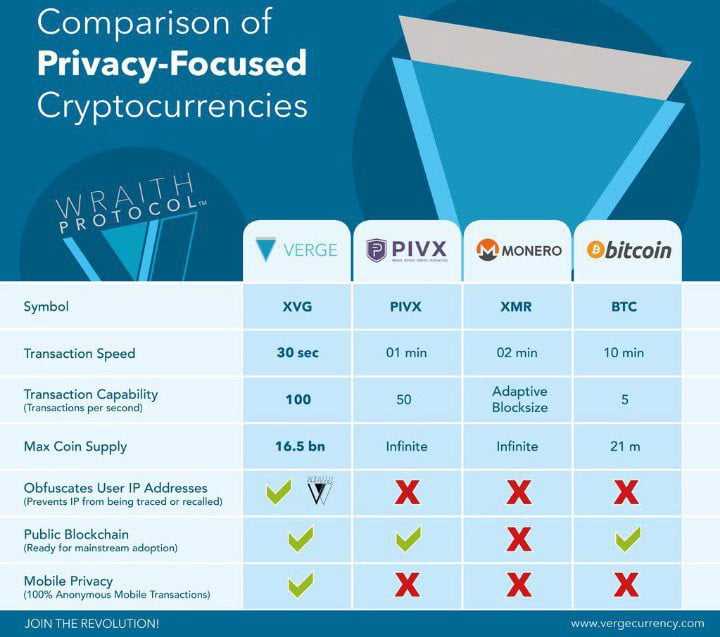 Verge Compare Privacy