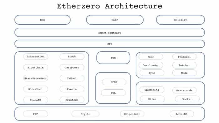 EtherZero Network Architecture