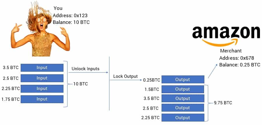 UTXO Example Bitcoin