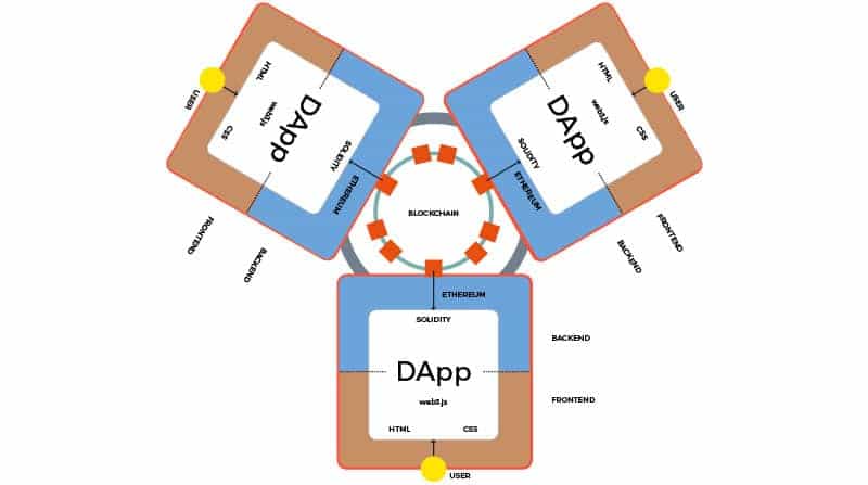 Basic dApp Structure