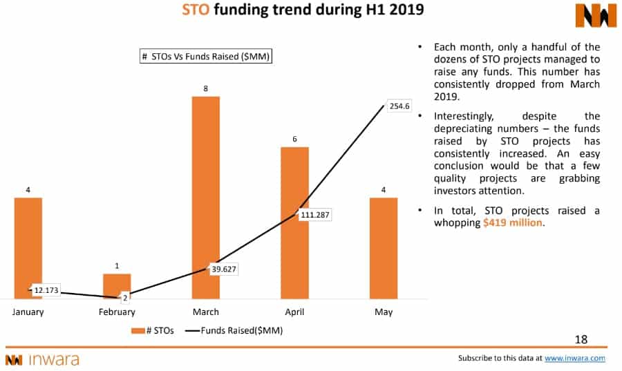STO Funds Raised