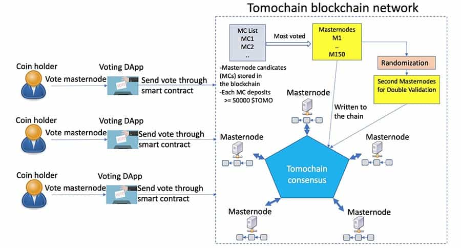 Tomochain Blockchain Overview