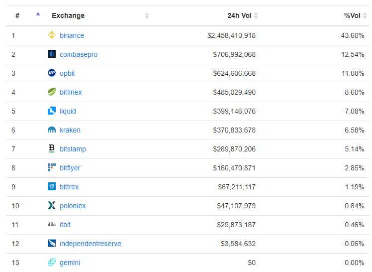 top 10 trusted crypto exchanges