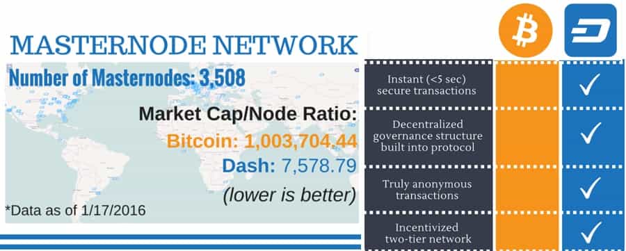 Bitcoin vs. Dash