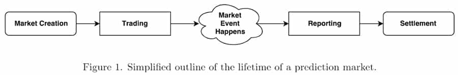 Standard Prediction Market
