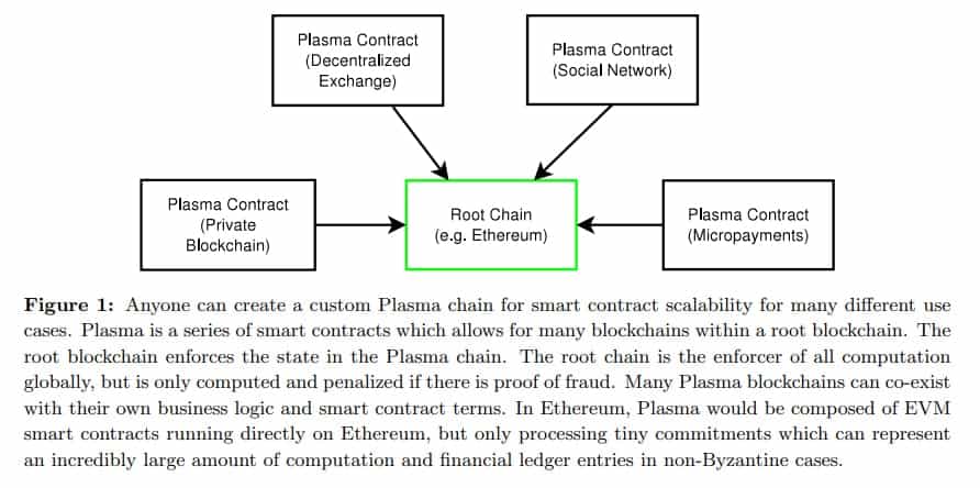Plasma Network Ethereum